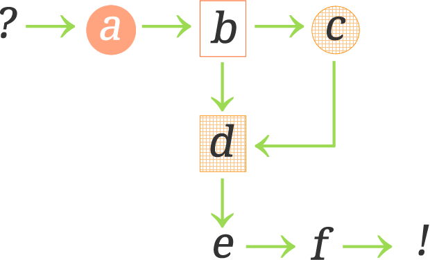 the process from question to solution