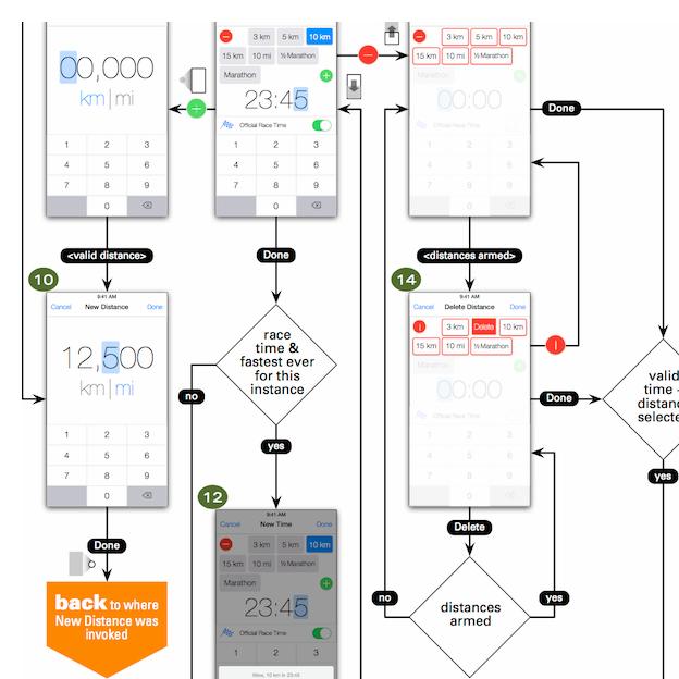 cutout of the specification UI chart, with all navigation